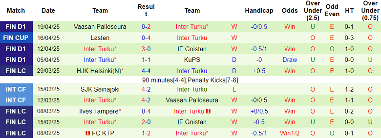 Nhận định, soi kèo AC Oulu vs Inter Turku, 19h00 ngày 26/4: Chiến thắng đầu tiên - Ảnh 2