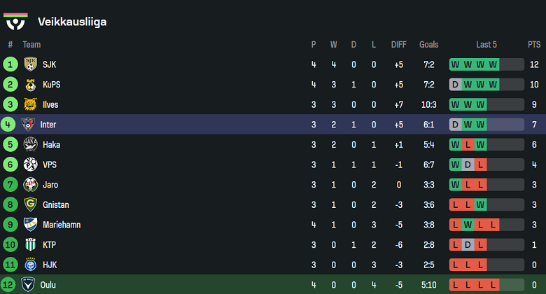 Nhận định, soi kèo AC Oulu vs Inter Turku, 19h00 ngày 26/4: Chiến thắng đầu tiên - Ảnh 4