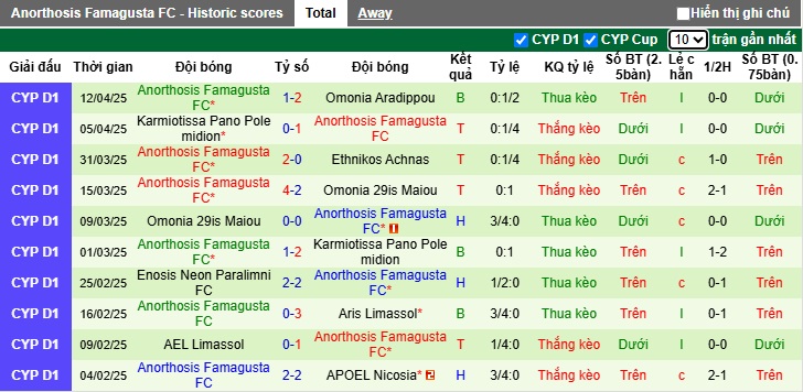 Nhận định, soi kèo AEL Limassol vs Anorthosis, 23h00 ngày 25/4: Khách hết động lực - Ảnh 3