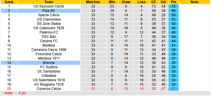 Nhận định, soi kèo Brescia vs Pisa, 20h00 ngày 25/4: Không còn quyền tự quyết - Ảnh 5