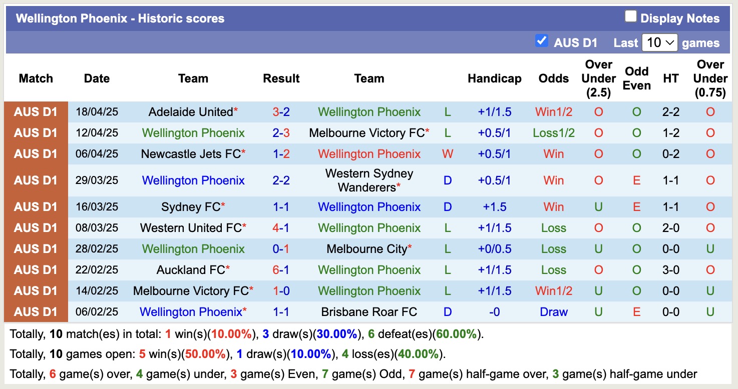 Nhận định, soi kèo Brisbane Roar vs Wellington Phoenix, 12h00 ngày 26/4: Những người khốn khổ - Ảnh 3