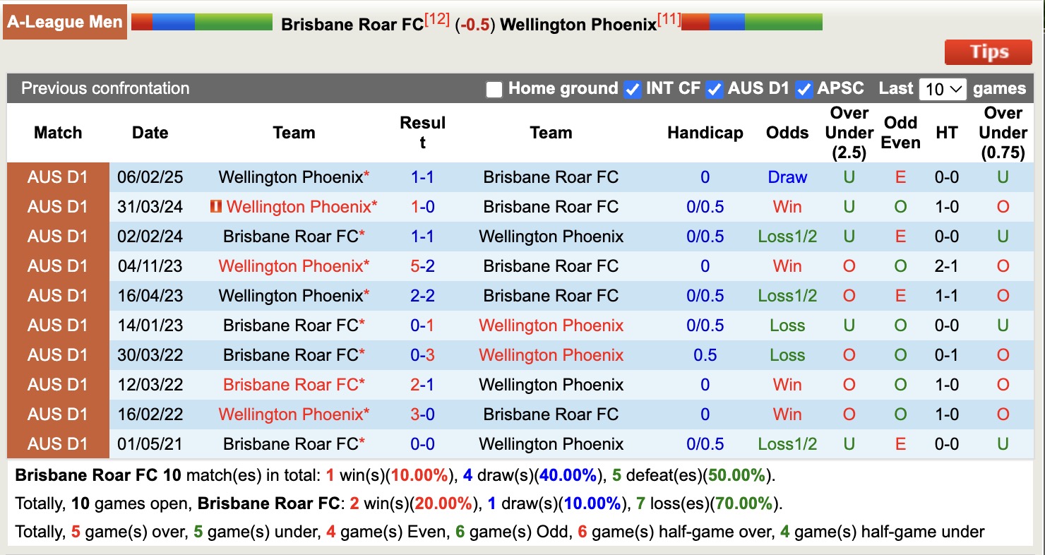 Nhận định, soi kèo Brisbane Roar vs Wellington Phoenix, 12h00 ngày 26/4: Những người khốn khổ - Ảnh 4