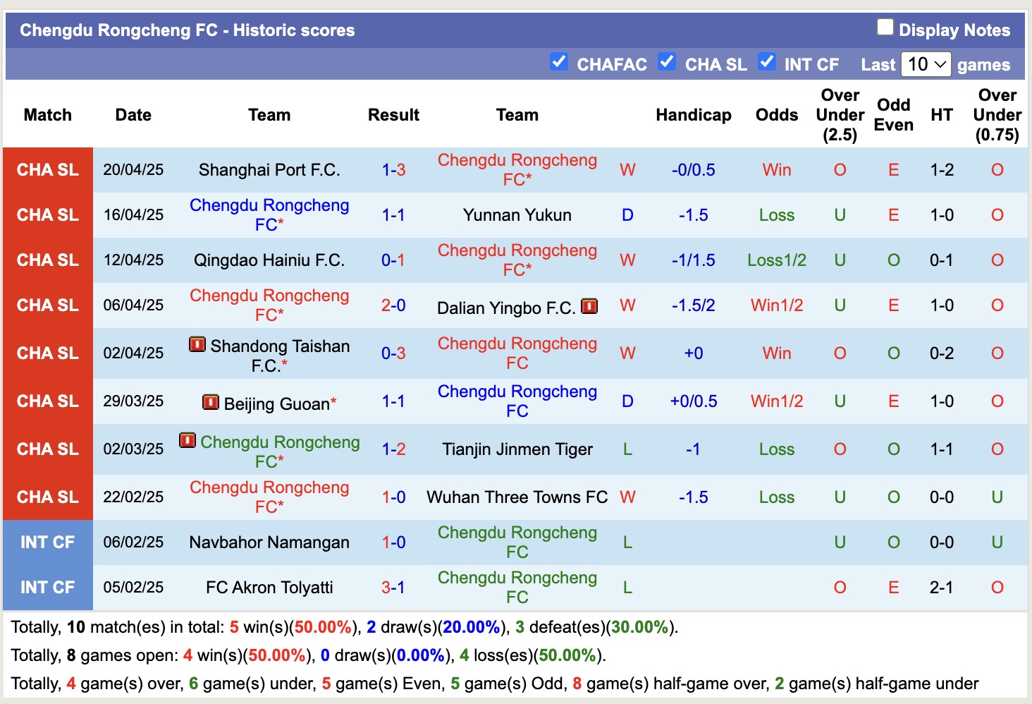 Nhận định, soi kèo Changchun YaTai vs Chengdu Rongcheng, 14h30 ngày 26/4: Khó cho chủ nhà - Ảnh 3