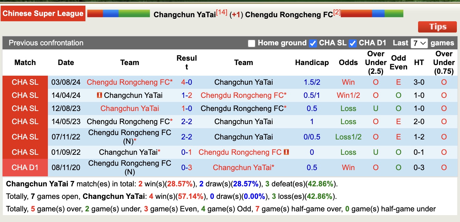 Nhận định, soi kèo Changchun YaTai vs Chengdu Rongcheng, 14h30 ngày 26/4: Khó cho chủ nhà - Ảnh 4
