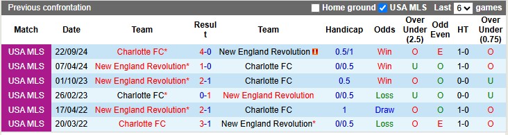 Nhận định, soi kèo Charlotte vs New England, 6h30 ngày 27/4: Những vị khách khó chơi - Ảnh 3