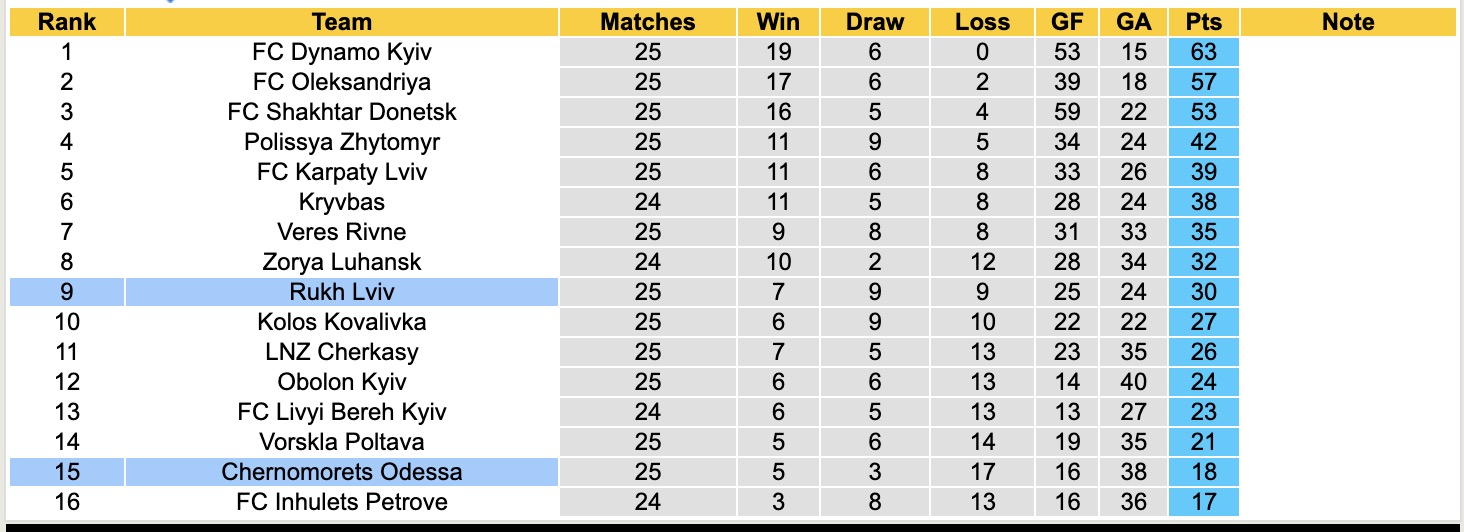 Nhận định, soi kèo Chernomorets Odessa vs Rukh Lviv, 17h00 ngày 26/4: Niềm tin đội khách - Ảnh 5