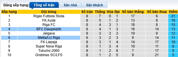 Nhận định, soi kèo Daugavpils vs Metta/LU Riga, 23h00 ngày 25/4: Điểm tựa sân nhà - Ảnh 1