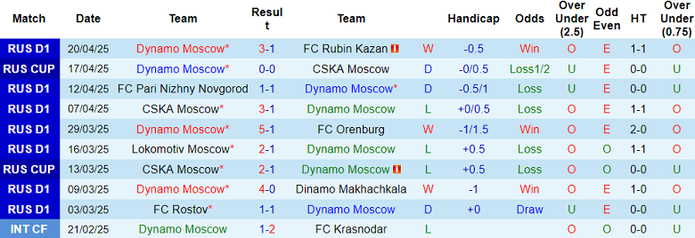 Nhận định, soi kèo Dynamo Moscow vs Zenit, 18h00 ngày 26/4: Khó tin cửa trên - Ảnh 1