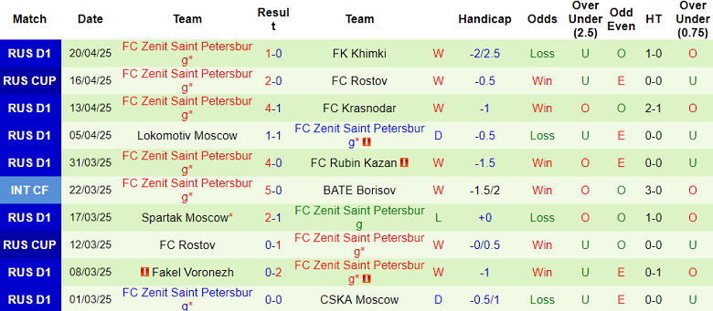 Nhận định, soi kèo Dynamo Moscow vs Zenit, 18h00 ngày 26/4: Khó tin cửa trên - Ảnh 2