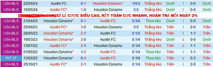 Nhận định, soi kèo Houston Dynamo vs Austin, 07h30 ngày 27/4 - Ảnh 3