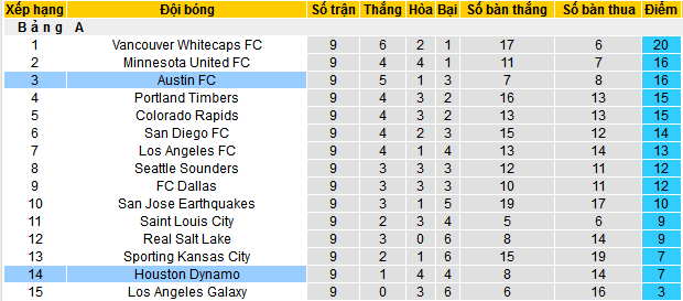 Nhận định, soi kèo Houston Dynamo vs Austin, 07h30 ngày 27/4 - Ảnh 4