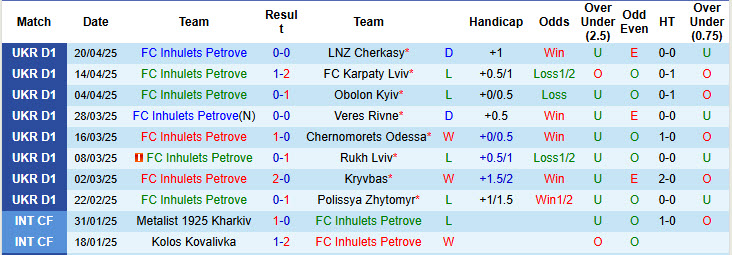 Nhận định, soi kèo Inhulets Petrove vs Oleksandriya, 19h30 ngày 25/4: Tiếp cận ngôi đầu - Ảnh 2