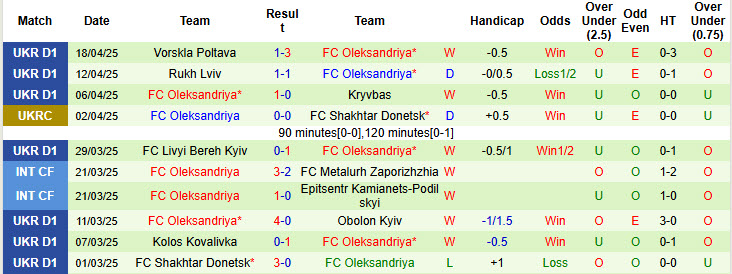 Nhận định, soi kèo Inhulets Petrove vs Oleksandriya, 19h30 ngày 25/4: Tiếp cận ngôi đầu - Ảnh 3