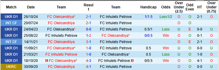 Nhận định, soi kèo Inhulets Petrove vs Oleksandriya, 19h30 ngày 25/4: Tiếp cận ngôi đầu - Ảnh 4