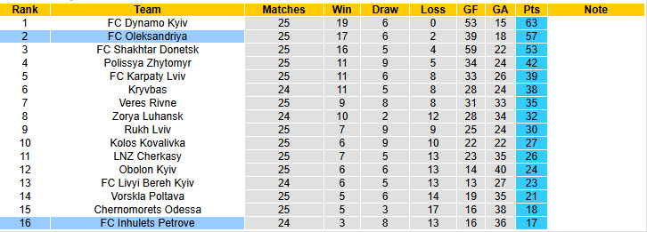 Nhận định, soi kèo Inhulets Petrove vs Oleksandriya, 19h30 ngày 25/4: Tiếp cận ngôi đầu - Ảnh 5