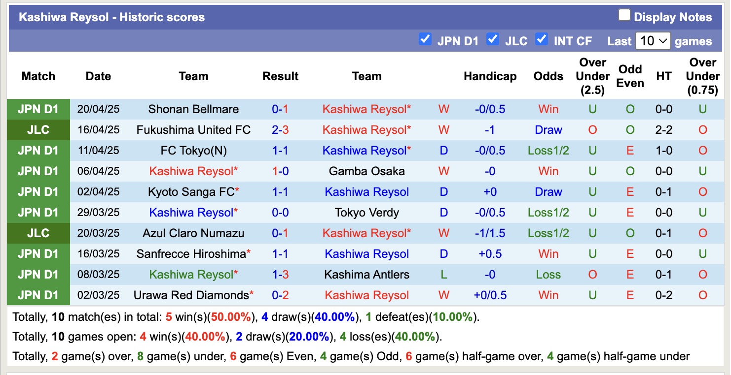 Nhận định, soi kèo Kashiwa Reysol vs Albirex Niigata, 12h00 ngày 26/4: Tin vào Kashiwa Reysol - Ảnh 2
