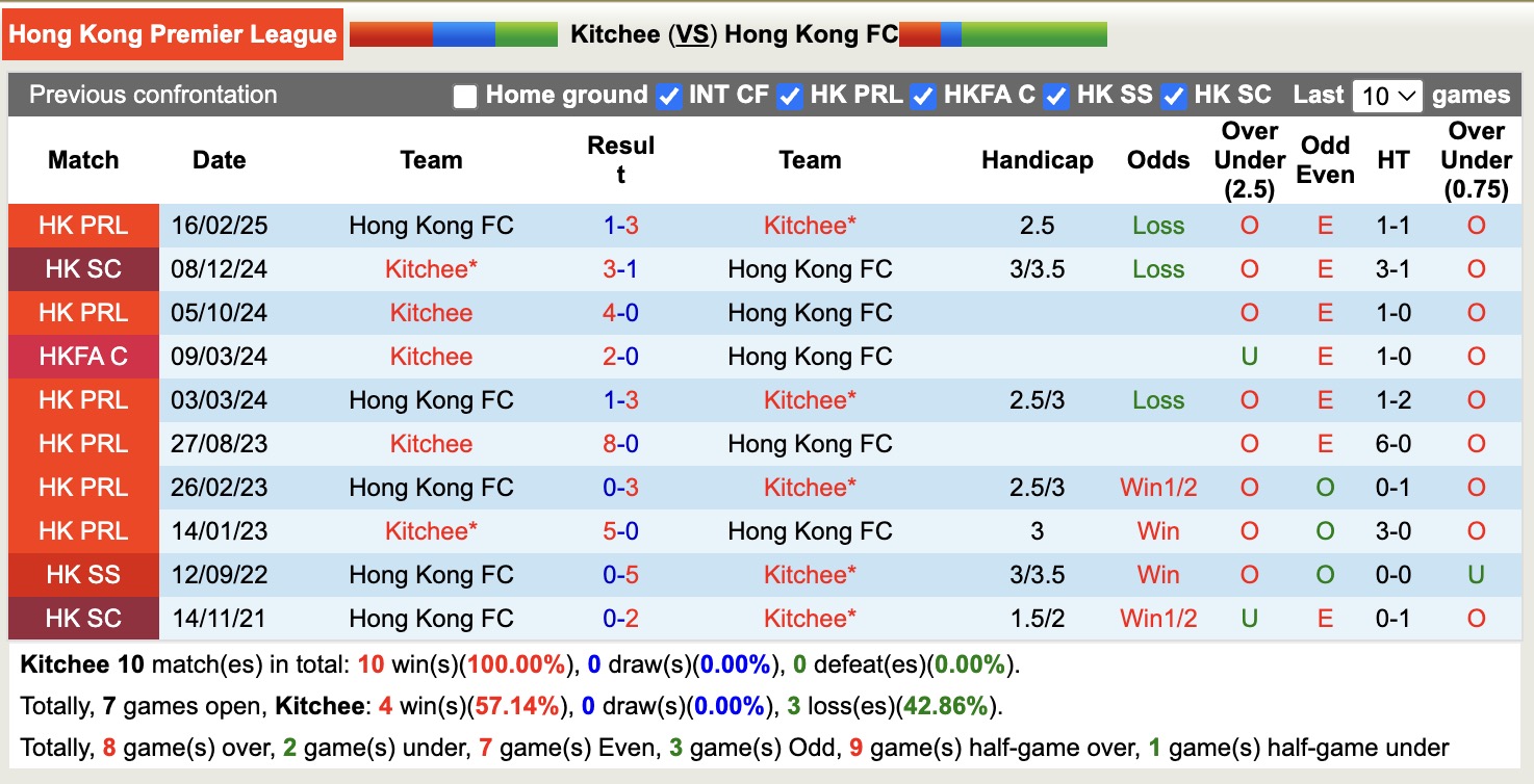 Nhận định, soi kèo Kitchee vs Hong Kong FC, 14h00 ngày 26/4: Nỗi đau kéo dài - Ảnh 3