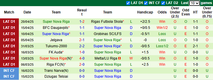 Nhận định, soi kèo Liepaja vs Super Nova Riga, 22h00 ngày 25/4: Đả bại tân binh - Ảnh 3