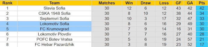 Nhận định, soi kèo Lokomotiv Sofia vs Krumovgrad, 0h00 ngày 26/4: Điểm tựa sân nhà - Ảnh 5