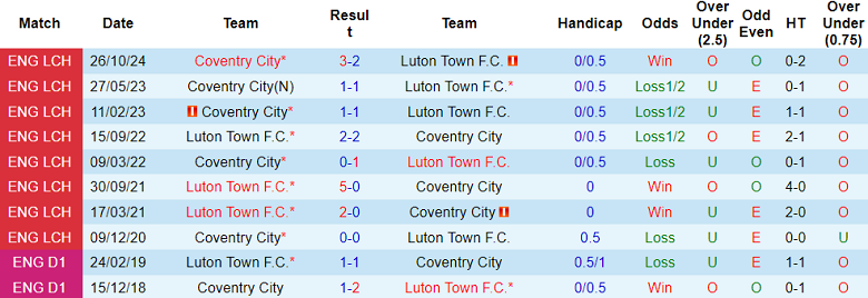 Nhận định, soi kèo Luton Town vs Coventry, 18h30 ngày 26/4: Khó tin cửa dưới - Ảnh 3