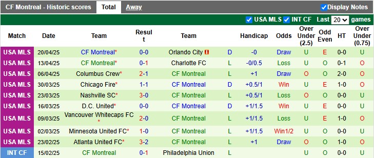 Nhận định, soi kèo New York RB vs Montreal, 3h30 ngày 27/4: Đội khách khủng hoảng - Ảnh 2