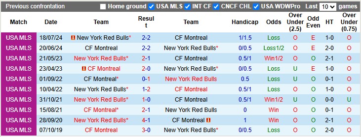 Nhận định, soi kèo New York RB vs Montreal, 3h30 ngày 27/4: Đội khách khủng hoảng - Ảnh 3