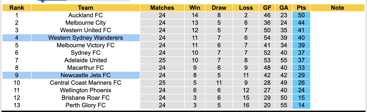 Nhận định, soi kèo Newcastle Jets vs Western Sydney Wanderers, 14h00 ngày 26/4: Tiếp tục bất bại - Ảnh 5