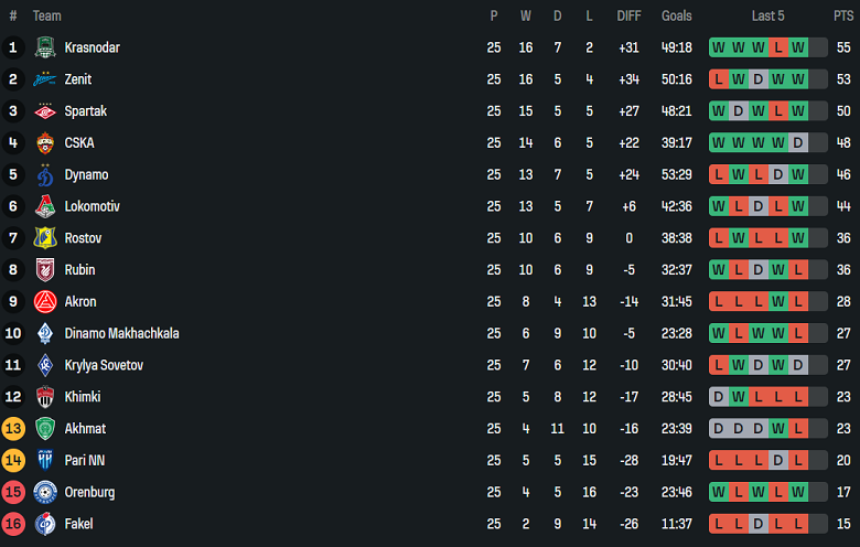 Nhận định, soi kèo Nizhny Novgorod vs Akhmat Grozny, 18h00 ngày 26/4: Khách ‘tạch’ - Ảnh 4