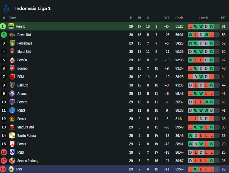 Nhận định, soi kèo Persib Bandung vs PSS Sleman, 19h00 ngày 26/4: Đã nghèo còn gặp eo - Ảnh 4