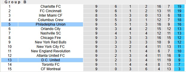 Nhận định, soi kèo Philadelphia vs DC. United, 3h30 ngày 27/4: Duy trì phong độ cao - Ảnh 4