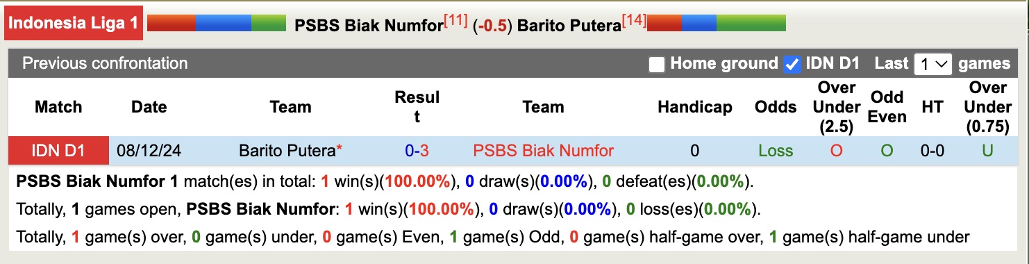 Nhận định, soi kèo PSBS Biak Numfor vs Barito Putera, 15h30 ngày 26/4: Thắng tiếp lượt về - Ảnh 4