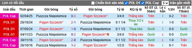 Nhận định, soi kèo Puszcza Niepolomice vs Pogon Szczecin, 23h00 ngày 25/4: Đạp đáy bám đỉnh - Ảnh 2