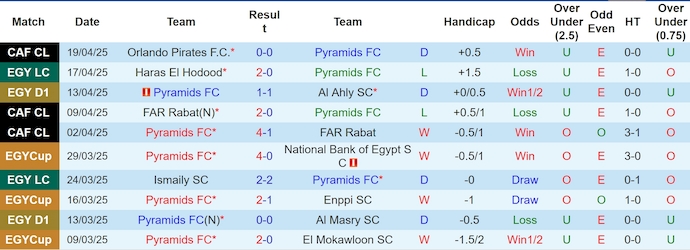 Nhận định, soi kèo Pyramids vs Orlando Pirates, 1h00 ngày 26/4: Khó phân thắng bại - Ảnh 2