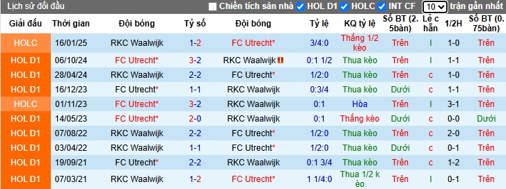 Nhận định, soi kèo RKC Waalwijk vs Utrecht, 23h45 ngày 25/4: Thắng để chen chân Top 3 - Ảnh 2