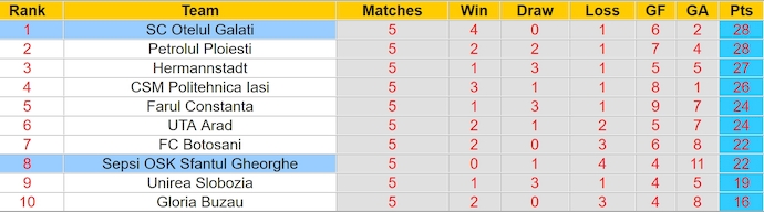 Nhận định, soi kèo Sepsi vs Otelul, 1h00 ngày 26/4: Gian nan trụ hạng - Ảnh 5