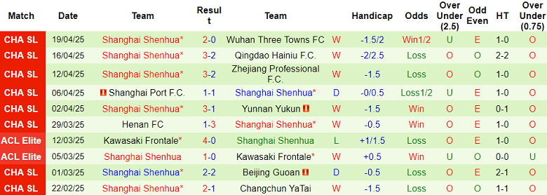 Nhận định, soi kèo Shandong Taishan vs Shanghai Shenhua, 18h35 ngày 26/4: Cửa trên ‘tạch’ - Ảnh 2