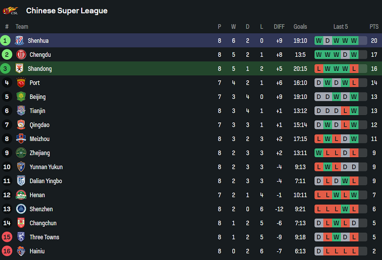 Nhận định, soi kèo Shandong Taishan vs Shanghai Shenhua, 18h35 ngày 26/4: Cửa trên ‘tạch’ - Ảnh 4