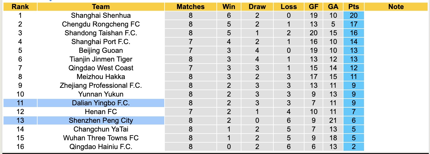 Nhận định, soi kèo Shenzhen Peng City vs Dalian Yingbo, 18h00 ngày 26/4: Niềm vui mong manh - Ảnh 6