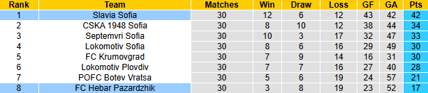 Nhận định, soi kèo Slavia Sofia vs Hebar Pazardzhik, 21h30 ngày 25/4: Bảo vệ ngôi đầu - Ảnh 5