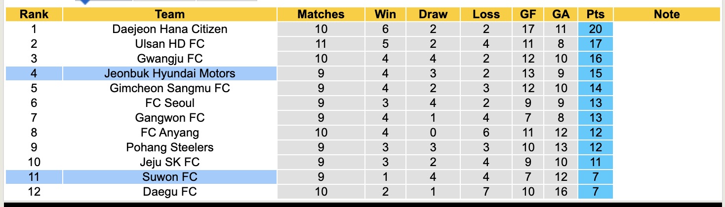 Nhận định, soi kèo Suwon FC vs Jeonbuk Hyundai Motors, 12h00 ngày 26/4: Tập trung quốc nội - Ảnh 5