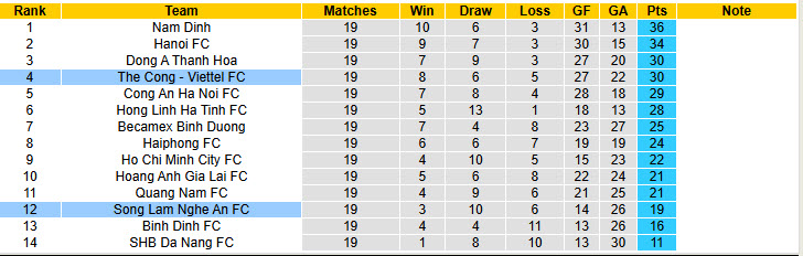 Nhận định, soi kèo Thể Công Viettel vs Sông Lam Nghệ An, 19h15 ngày 25/4: Tâm lý buông bỏ - Ảnh 5
