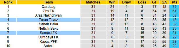 Nhận định, soi kèo Turan Tovuz vs Samaxi, 22h00 ngày 25/4: - Ảnh 4