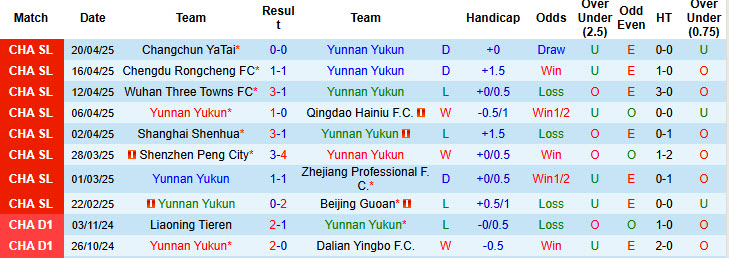 Nhận định, soi kèo Yunnan Yukun vs Shanghai Port, 19h00 ngày 25/4: Nhà vua tiếp tục sảy chân - Ảnh 2