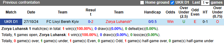 Nhận định, soi kèo Zorya Luhansk vs Livyi Bereh Kyiv, 22h00 ngày 25/4: Chủ nhà sa sút - Ảnh 4