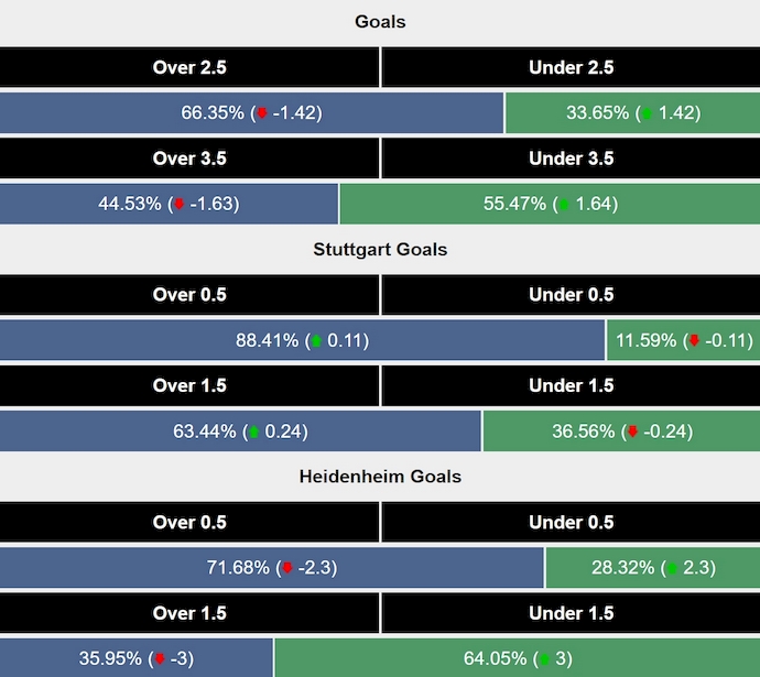 Siêu máy tính dự đoán Stuttgart vs Heidenheim, 1h30 ngày 26/4 - Ảnh 2