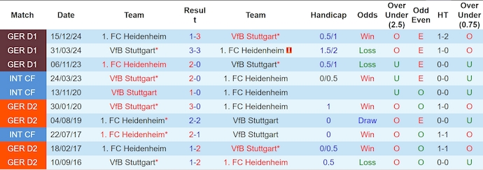 Soi kèo phạt góc Stuttgart vs Heidenheim, 1h30 ngày 26/4 - Ảnh 3