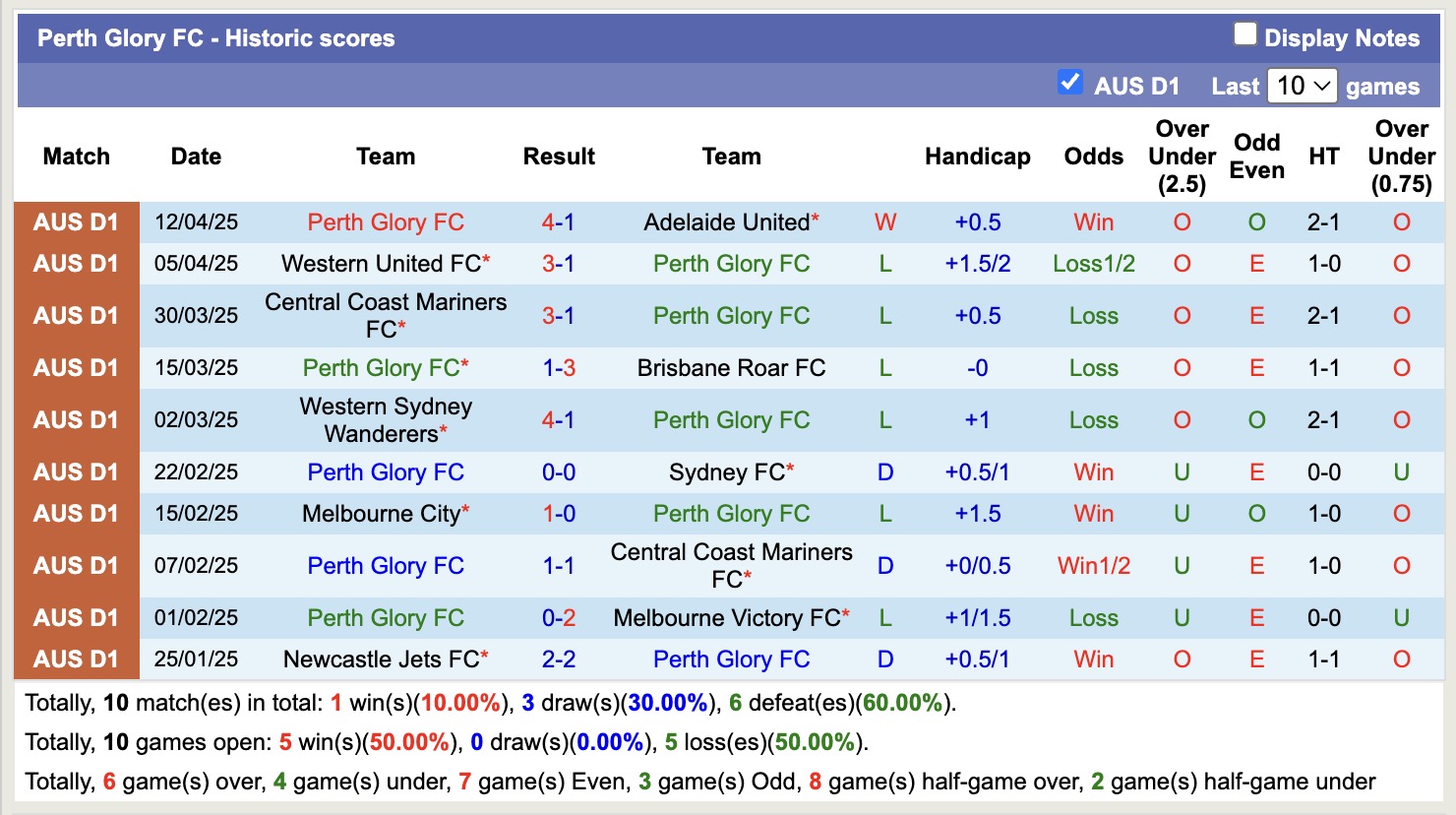 Nhận định, soi kèo Auckland FC vs Perth Glory, 12h00 ngày 27/4: Trả nợ ngọt ngào - Ảnh 3