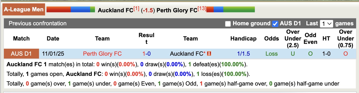 Nhận định, soi kèo Auckland FC vs Perth Glory, 12h00 ngày 27/4: Trả nợ ngọt ngào - Ảnh 4