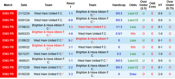 Nhận định, soi kèo Brighton vs West Ham, 21h00 ngày 26/4: Đội hình sứt mẻ - Ảnh 4