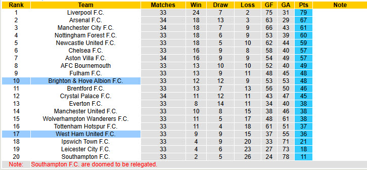 Nhận định, soi kèo Brighton vs West Ham, 21h00 ngày 26/4: Đội hình sứt mẻ - Ảnh 6